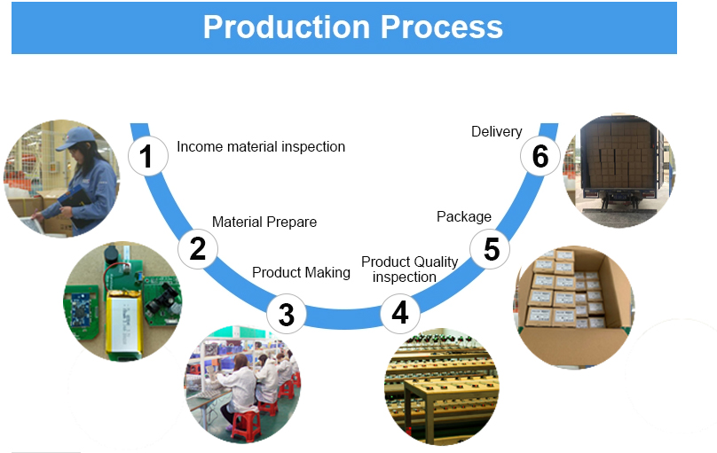 Production Process
